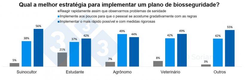 Gr&aacute;fico 9. Distribui&ccedil;&atilde;o das respostas &agrave; melhor estrat&eacute;gia para implementar um plano de biosseguridade&nbsp;com base no papel do entrevistado
